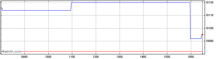 Intraday Ubsetf Esrgba  Price Chart for 25/5/2024