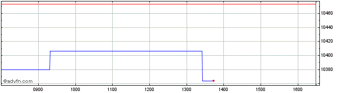 Intraday Ubsetf Escgba  Price Chart for 22/5/2024