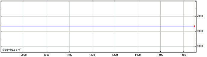 Intraday Ubsetf Gs1gba  Price Chart for 01/6/2024