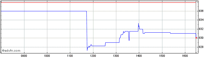 Intraday Ubsetf Ubtl  Price Chart for 28/6/2024