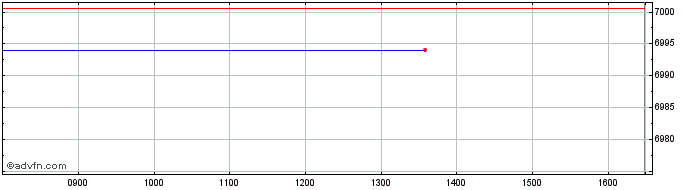 Intraday Ubsetf Sp5gby  Price Chart for 27/6/2024