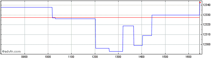 Intraday Ubsetf Wsrgba  Price Chart for 12/5/2024