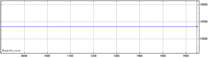 Intraday Westpac 31  Price Chart for 26/6/2024