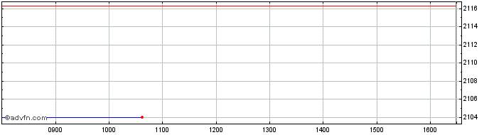 Intraday Ubsetf Ukgbpa  Price Chart for 17/5/2024