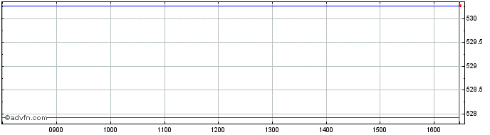 Intraday Ubsetf Usausa  Price Chart for 01/6/2024