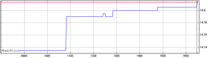 Intraday Ubsetf Cbus  Price Chart for 26/6/2024