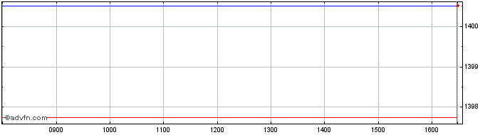 Intraday Ubsetf Cbush  Price Chart for 29/6/2024