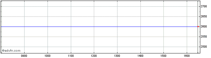 Intraday Ubsetf S2hgba  Price Chart for 19/6/2024