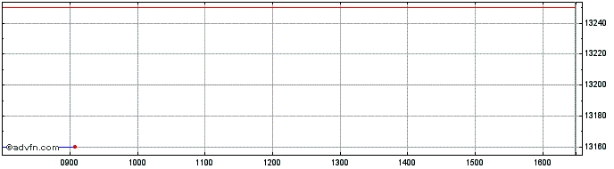 Intraday Ubsetf Ud08  Price Chart for 26/6/2024