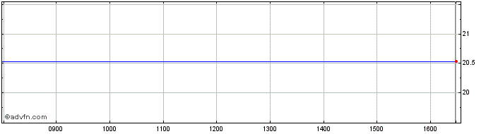 Intraday Sdr Sp Us Aresg  Price Chart for 18/6/2024