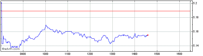 Intraday Is Ukimi Esg�  Price Chart for 28/6/2024