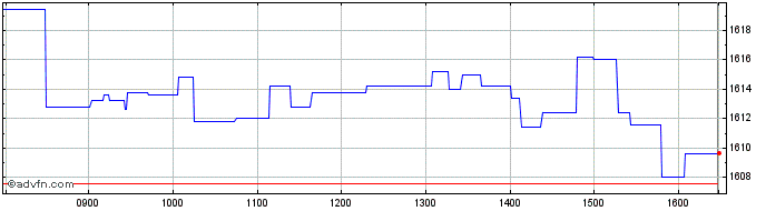 Intraday Ubsetf Uksr  Price Chart for 19/6/2024
