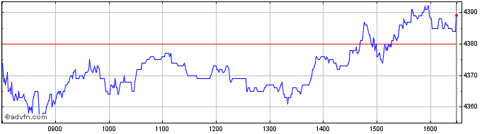 Intraday Unilever Share Price Chart for 11/5/2024