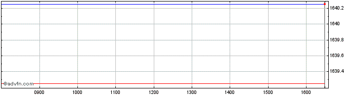 Intraday Ubsetf Upvl  Price Chart for 18/5/2024