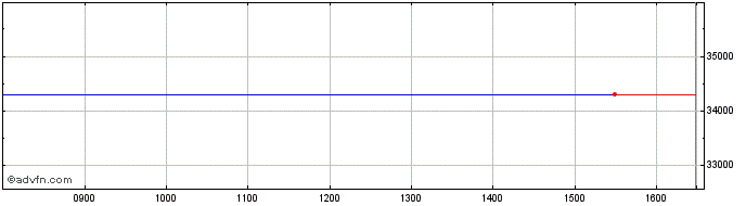 Intraday Lyx Usa Ctb Gbp  Price Chart for 22/5/2024