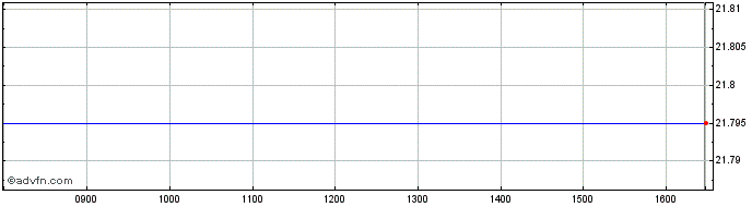 Intraday Ve Us Angel Etf  Price Chart for 23/5/2024