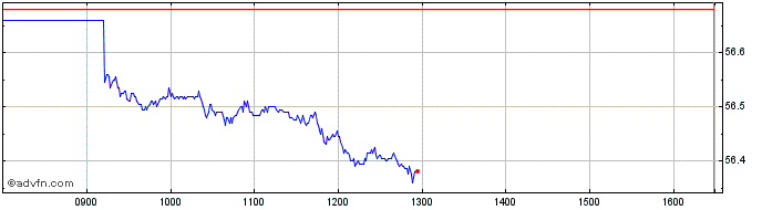 Intraday Spdr S&p 500 Lv  Price Chart for 27/6/2024
