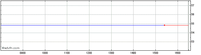 Intraday Wt Us Multifact  Price Chart for 03/7/2024