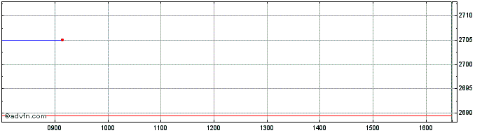 Intraday Ubsetf Uspg  Price Chart for 26/6/2024