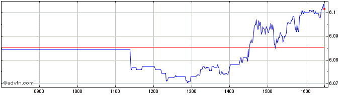 Intraday Vanesggaua  Price Chart for 30/6/2024