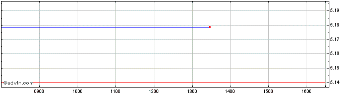 Intraday Vanesgdeua  Price Chart for 02/7/2024