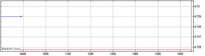 Intraday Vanesggcga  Price Chart for 01/7/2024
