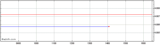 Intraday Vanesggcua  Price Chart for 11/5/2024