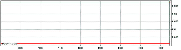Intraday Vanesgemua  Price Chart for 16/6/2024