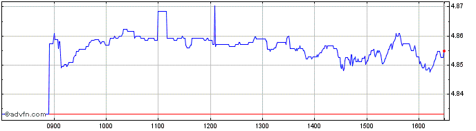 Intraday Vanesgemud  Price Chart for 29/5/2024