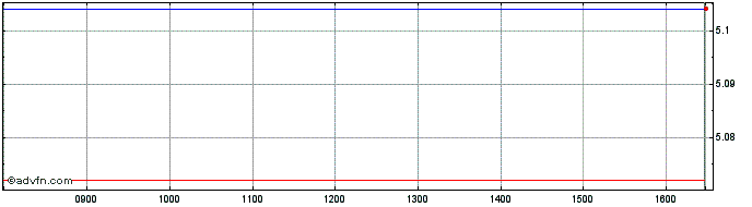 Intraday Vanesgnaua  Price Chart for 02/6/2024