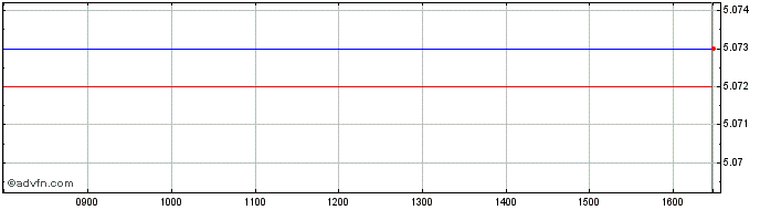 Intraday Vanesgucbed  Price Chart for 21/5/2024