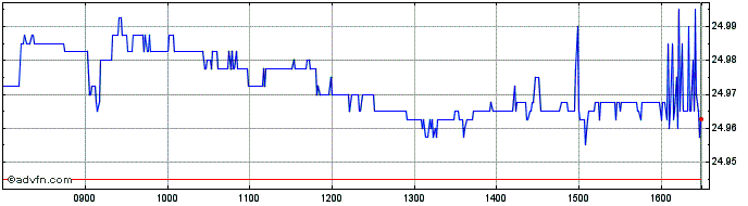Intraday Vanglbaggetf  Price Chart for 18/5/2024