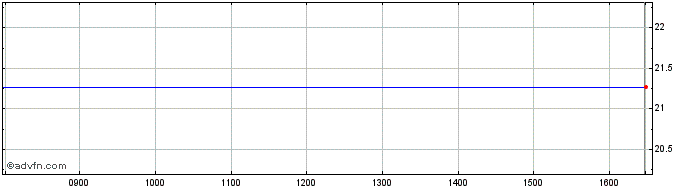 Intraday Vnustbgbhd  Price Chart for 26/6/2024