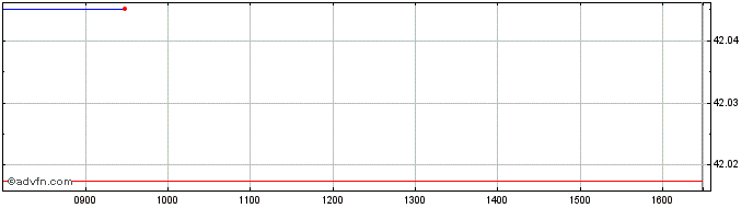 Intraday Vaneurcorpbd  Price Chart for 01/7/2024