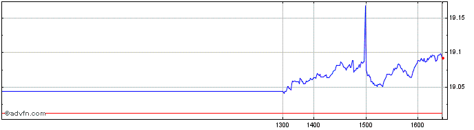 Intraday Vanguardeurgovt  Price Chart for 10/5/2024