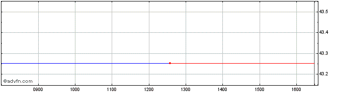 Intraday Vanguardftseeur  Price Chart for 18/6/2024