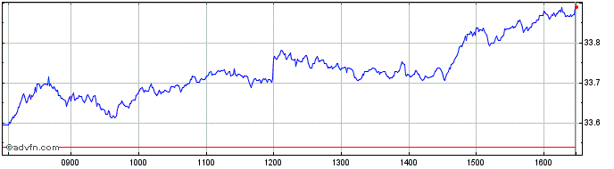 Intraday Vanguardftseeur  Price Chart for 19/5/2024