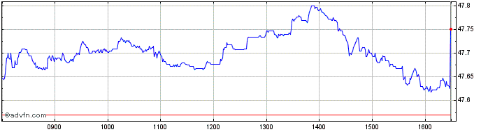 Intraday Vanguard Ftseem  Price Chart for 04/7/2024