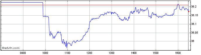 Intraday Vanftse250  Price Chart for 19/5/2024