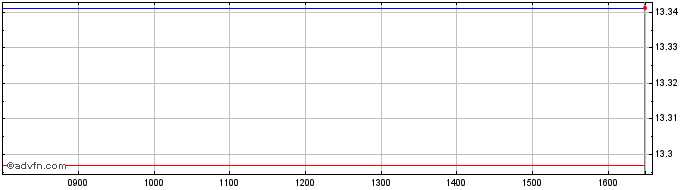 Intraday Gx Datacenter  Price Chart for 01/7/2024