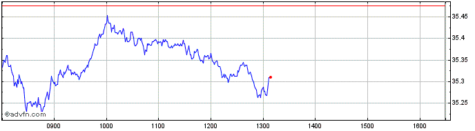 Intraday Vanguardftse100  Price Chart for 27/6/2024