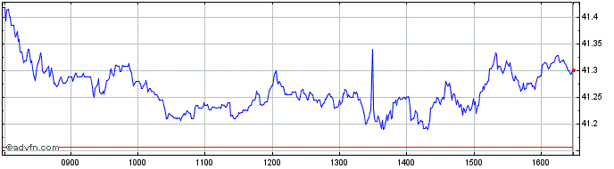 Intraday Vanftse100  Price Chart for 29/6/2024