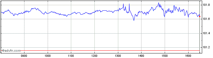 Intraday Vanguard S&p500  Price Chart for 11/5/2024
