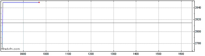 Intraday Wt Cca Carbon  Price Chart for 02/7/2024