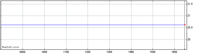 Intraday Lyxor Msci Wesg  Price Chart for 01/6/2024