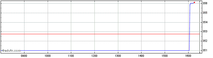 Intraday Lyx Msci World  Price Chart for 03/7/2024