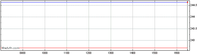 Intraday Ammsci World Ii  Price Chart for 03/7/2024