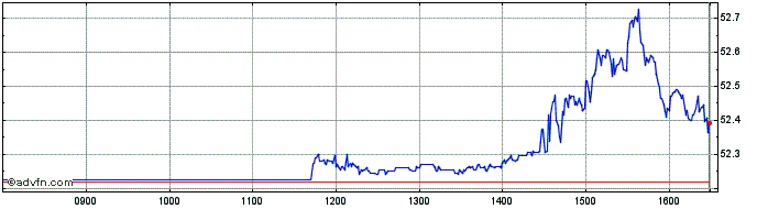 Intraday Spdr $wrld Enrg  Price Chart for 03/7/2024