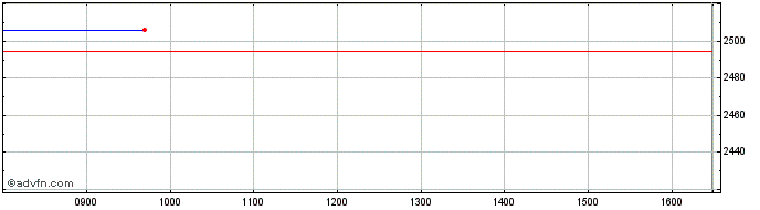 Intraday Ubsetf Wrda  Price Chart for 24/6/2024