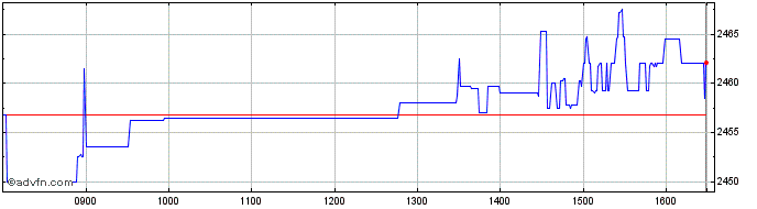 Intraday Wt Us Eff Core  Price Chart for 26/6/2024